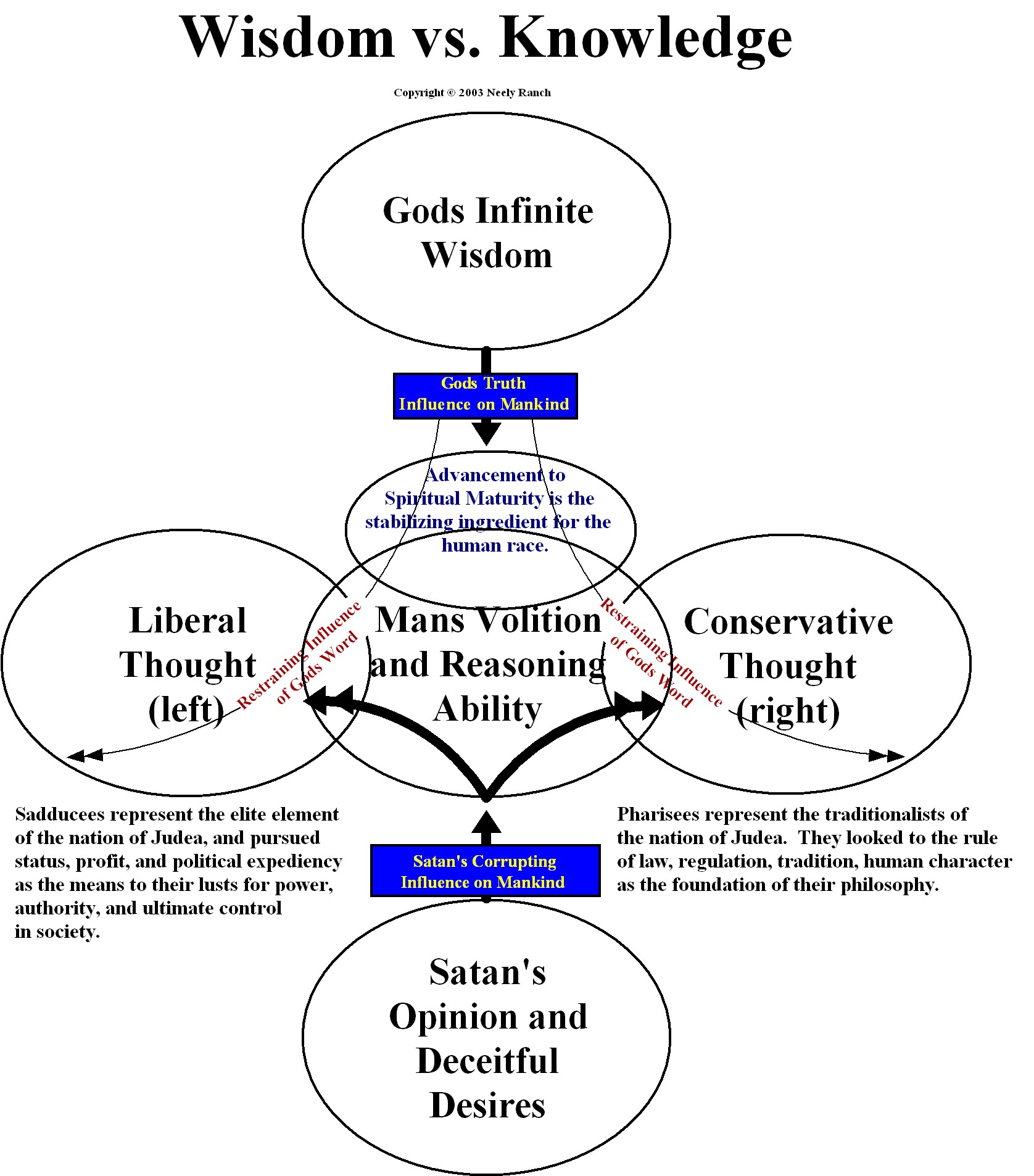  Wisdom Vs Knowledge Charts And Maps Daily Bible Study 