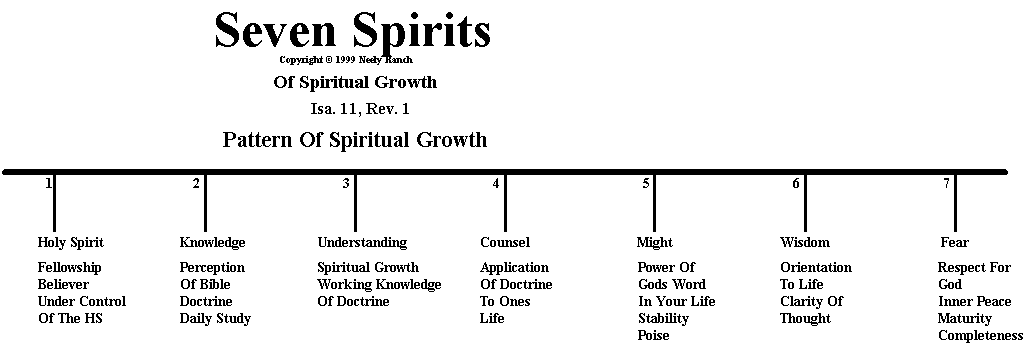 7 spirits of god